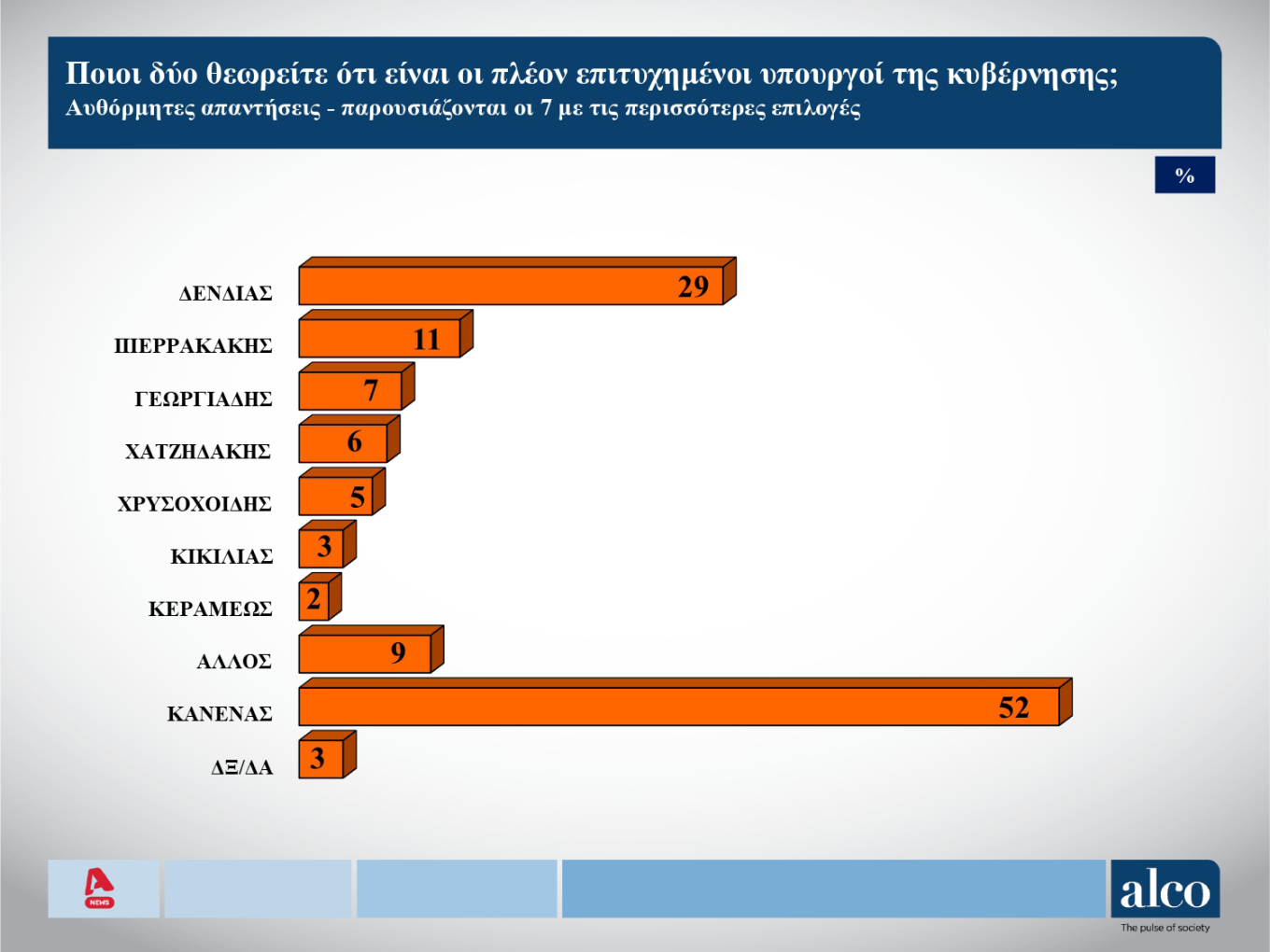 Δημοσκόπηση Alco