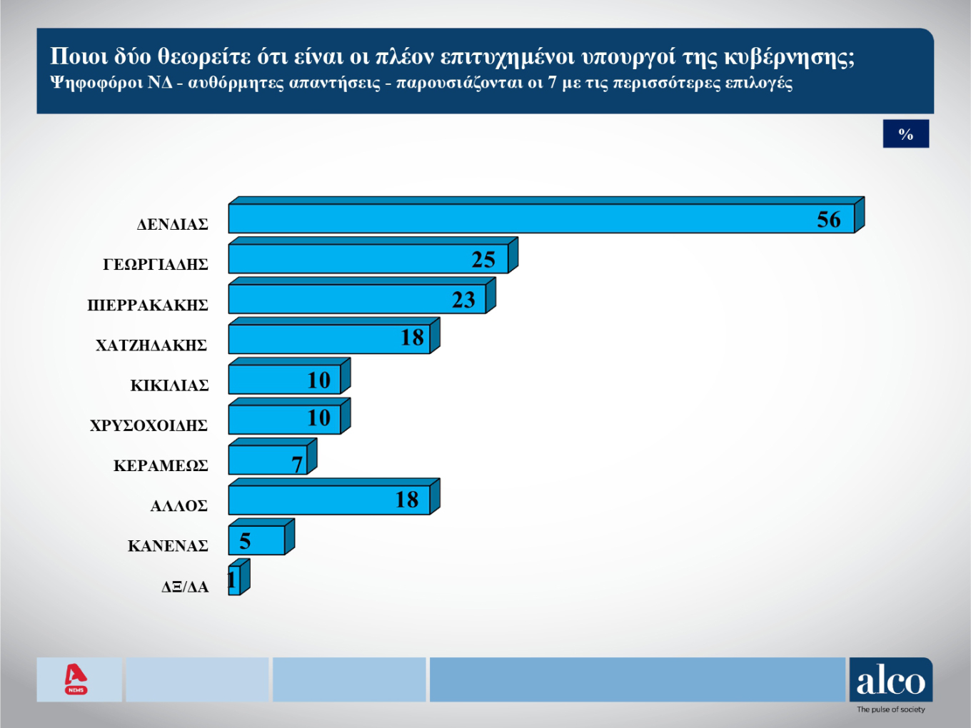 Η άποψη των πολιτών για τον Πρωθυπουργό και τους υπουργούς  Για τον πρωθυπουργό και το αν είναι ικανοποιημένοι από το έργο του, στο 22% λένε «πολύ ή αρκετά», στο 24% «λίγο» και το 53% λέει «καθόλου».