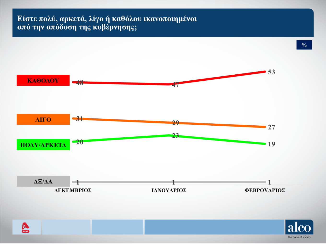 Η άποψη των πολιτών για τον Πρωθυπουργό και τους υπουργούς  Για τον πρωθυπουργό και το αν είναι ικανοποιημένοι από το έργο του, στο 22% λένε «πολύ ή αρκετά», στο 24% «λίγο» και το 53% λέει «καθόλου».