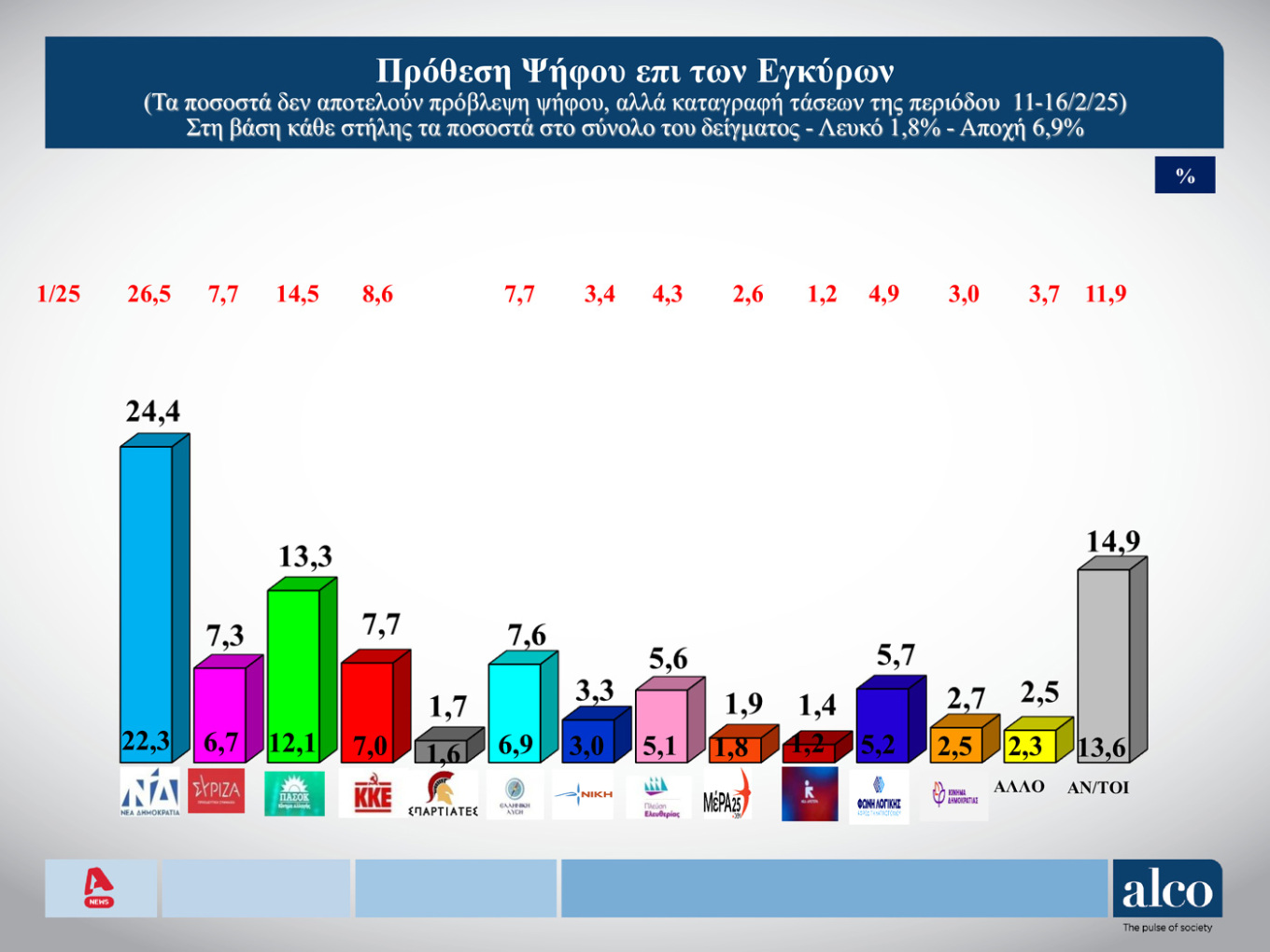 Δημοσκόπηση ALCO