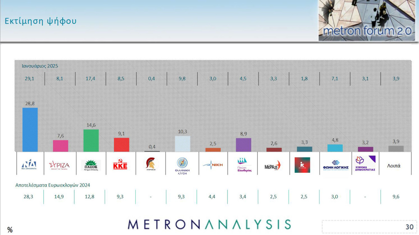 Δημοσκόπηση MEGA: Στις 14,2 μονάδες η διαφορά Ν.Δ. - ΠΑΣΟΚ