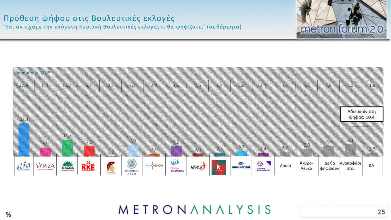 Δημοσκόπηση MEGA: Στις 14,2 μονάδες η διαφορά Ν.Δ. - ΠΑΣΟΚ