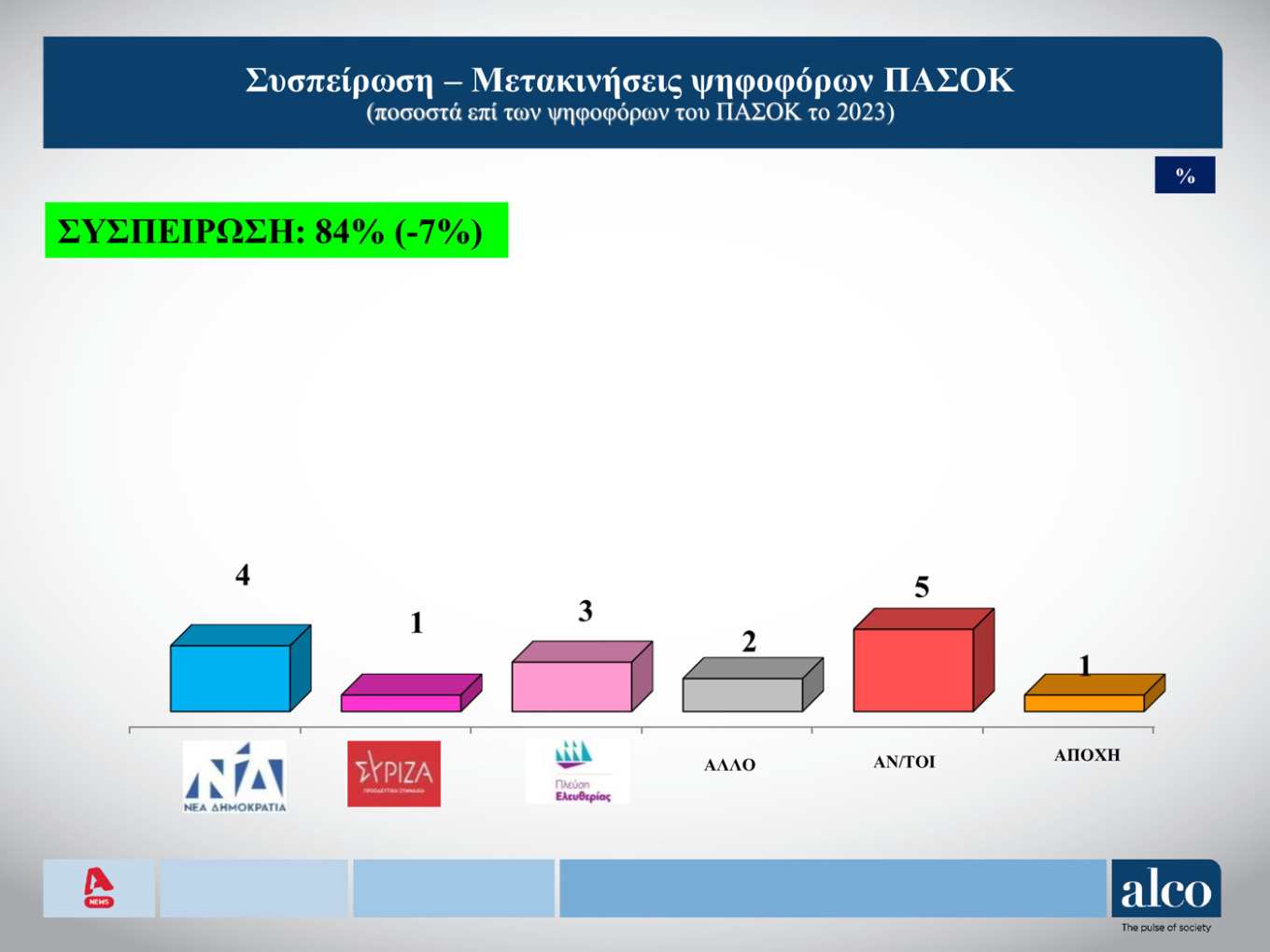 Δημοσκόπηση ALCO