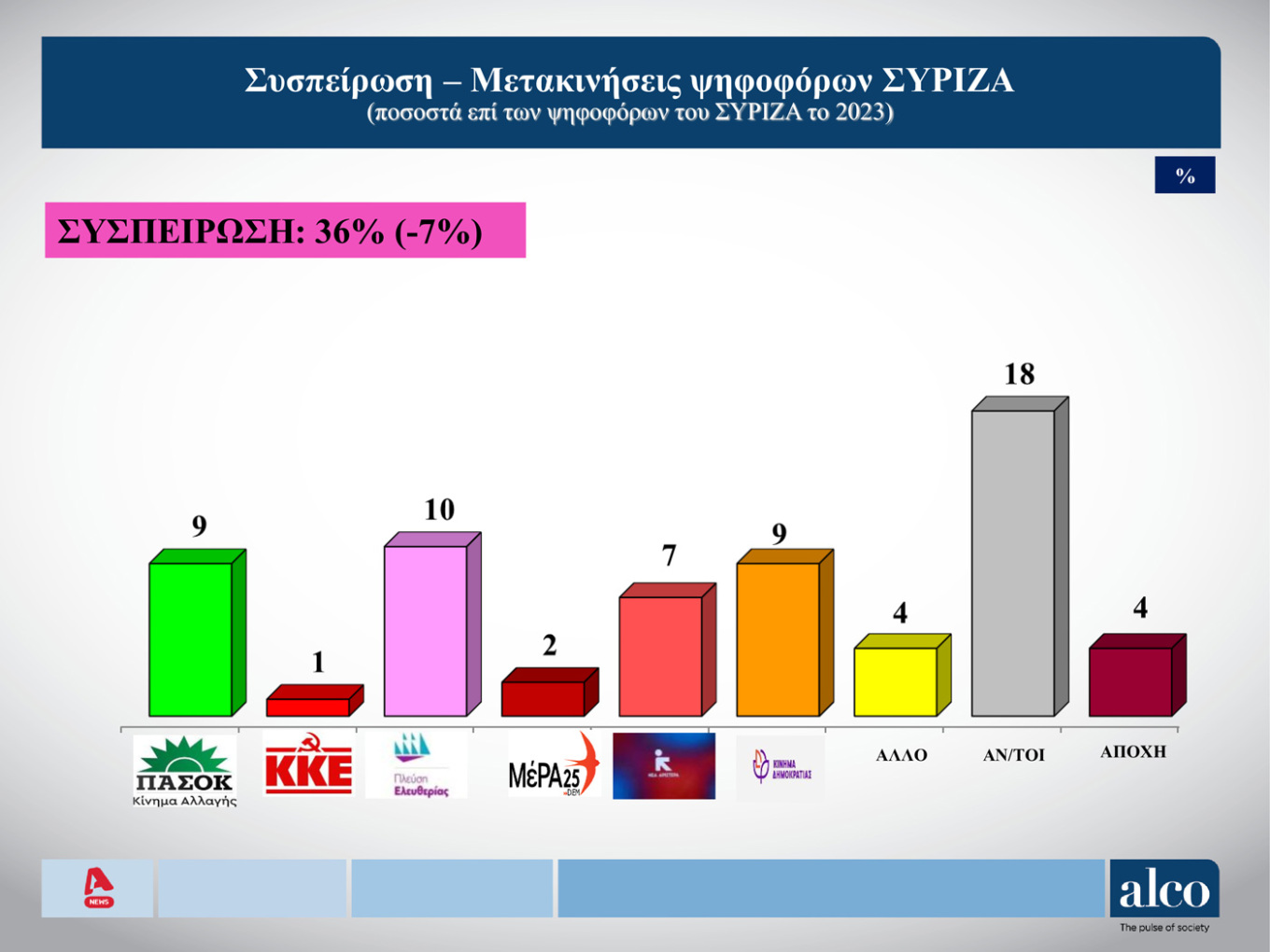 Δημοσκόπηση ALCO