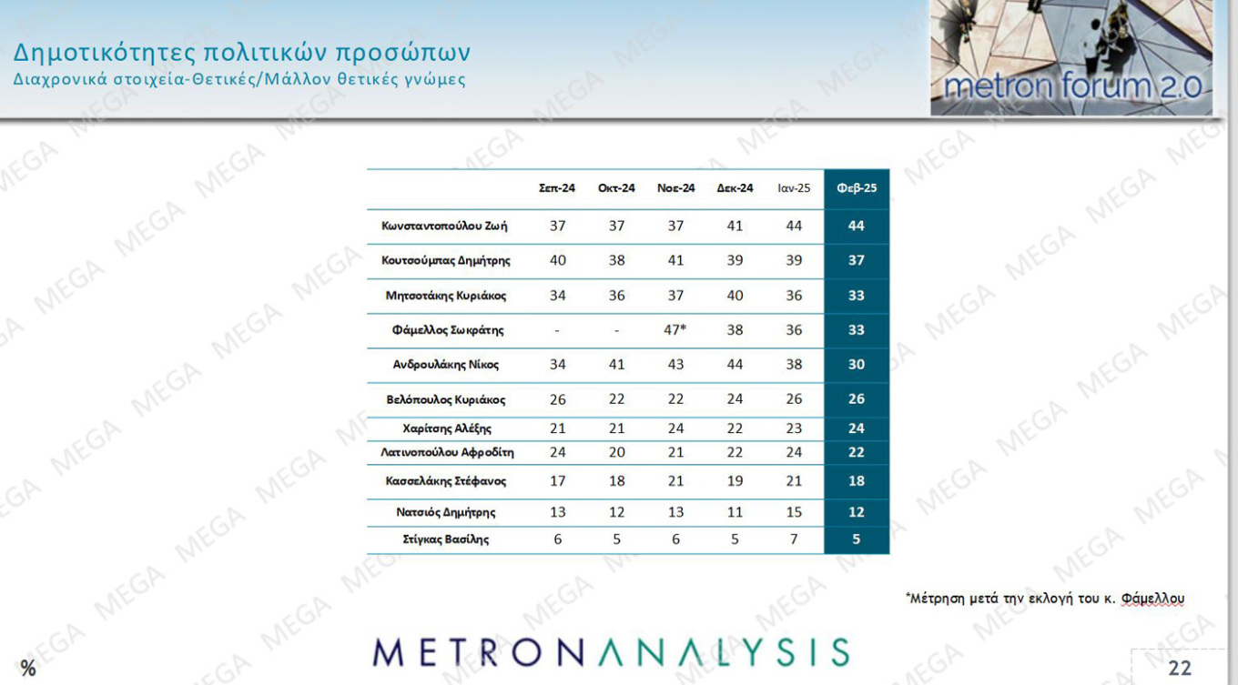 Δημοσκόπηση MEGA: Στις 14,2 μονάδες η διαφορά Ν.Δ. - ΠΑΣΟΚ