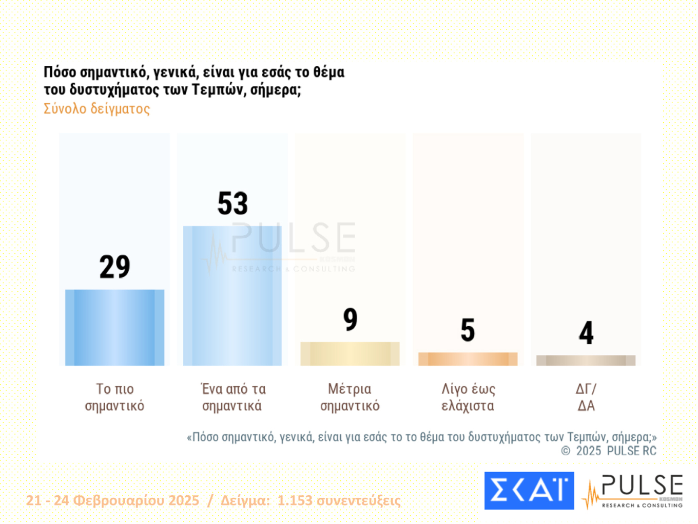 για την διερεύνηση και την απόδοση ευθυνών για τα Τέμπη - Διείσδυση στις νεότερες γενιές αποκτά ο «τραμπισμός» - Περισσότερη και καλύτερη Ευρώπη ζητούν οι έξι στους δέκα