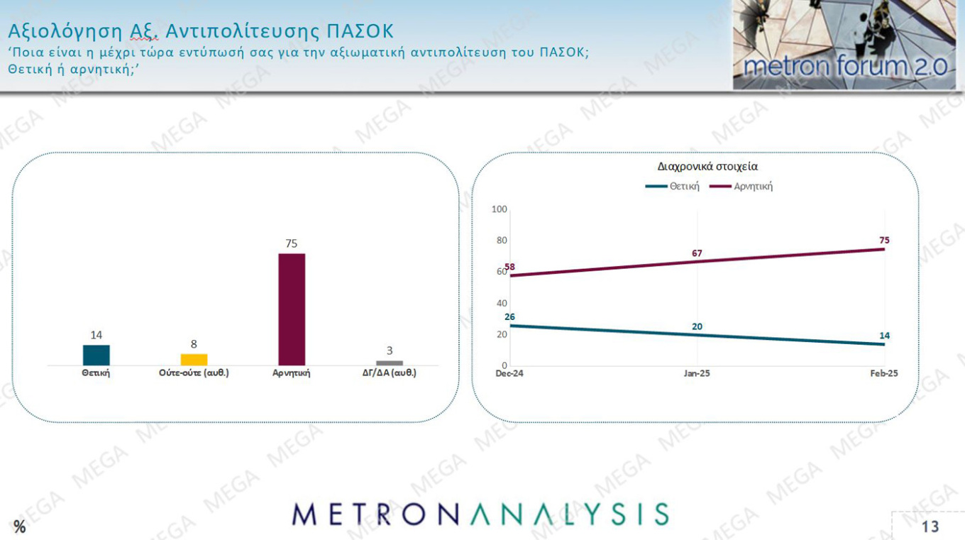 Δημοσκόπηση MEGA: Στις 14,2 μονάδες η διαφορά Ν.Δ. - ΠΑΣΟΚ