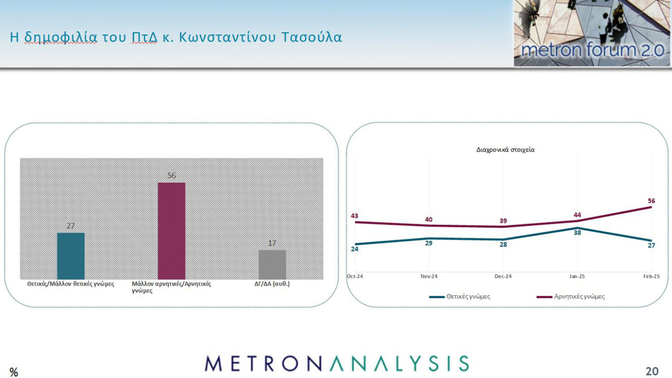 Metron Analysis