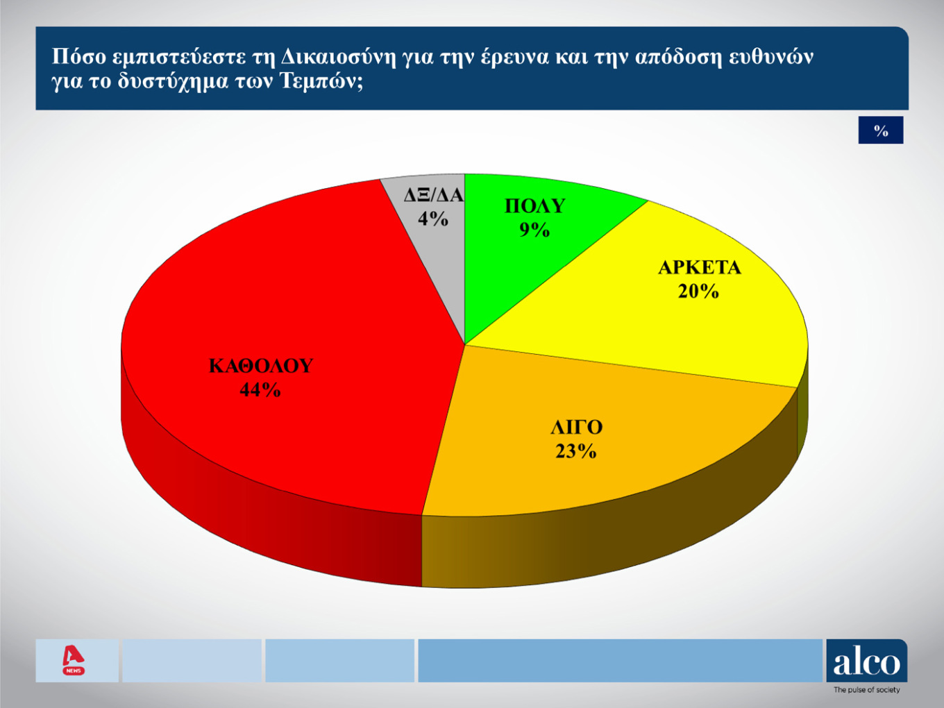 Δημοσκόπηση ALCO: Προβάδισμα 11,1 μονάδων για τη Ν.Δ. 