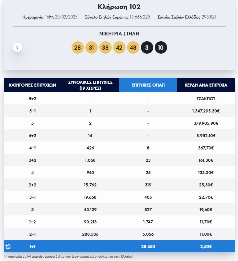 Eurojackpot: Τα αποτελέσματα της κλήρωσης της Τρίτης 