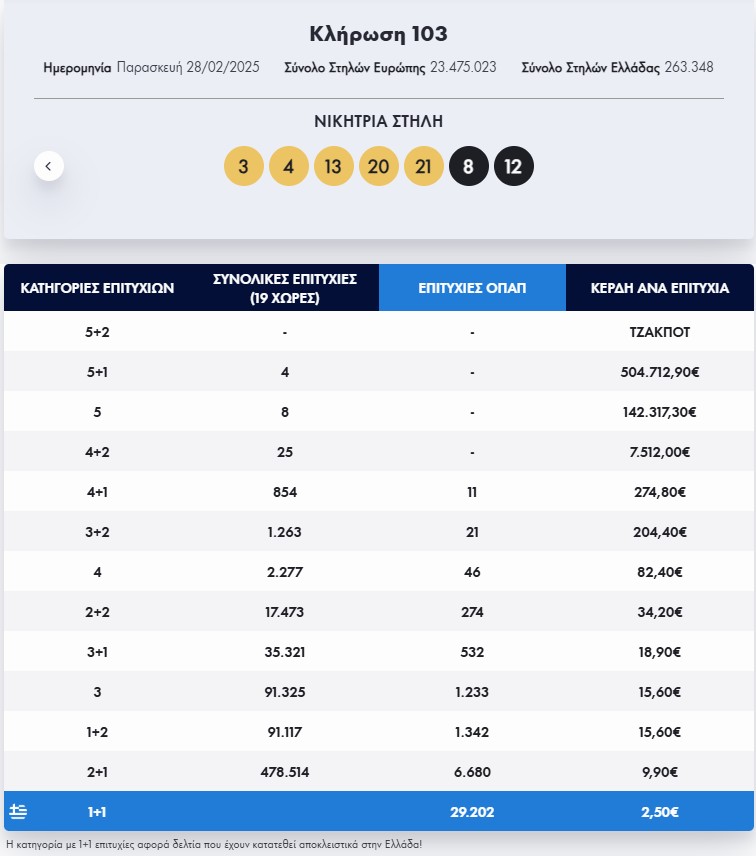 Πραγματοποιήθηκε το βράδυ της Παρασκευής η κλήρωση 103 του Eurojackpot. Στην πρώτη κατηγορία σημειώθηκε τζακ ποτ. Στη δεύτερη, την τρίτη και την τέταρτη κατηγορία δεν βρέθηκαν τυχεροί στην Ελλάδα. Δείτε τους τυχερούς και τη διαλογή: 