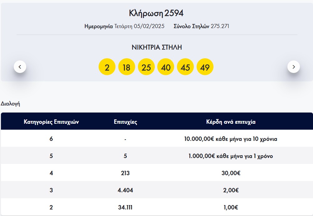 Λόττο: Οι τυχεροί αριθμοί της κλήρωσης της Τετάρτης