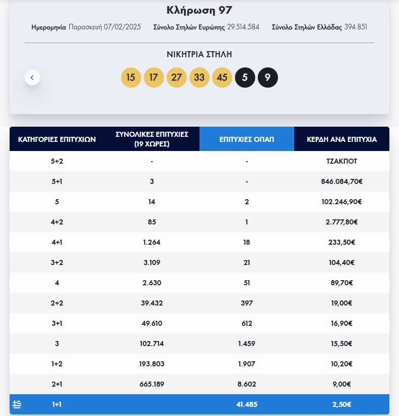 Eurojackpot: Αυτά είναι τα αποτελέσματα της κλήρωσης της Παρασκευής 