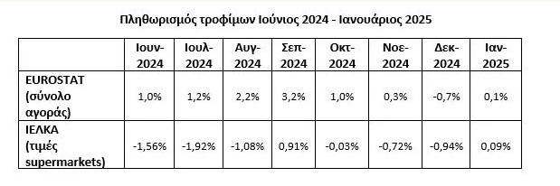 Μηδενικός ο πληθωρισμός τροφίμων και τον Ιανουάριο του 2025