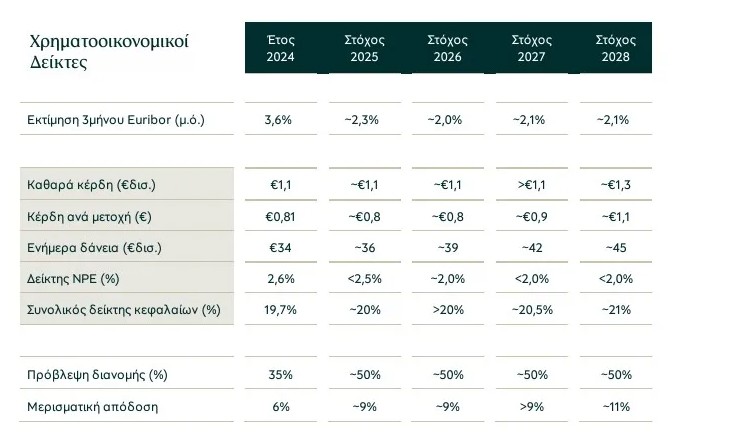 Καθαρά κέρδη 1,1 δισ. ευρώ, τα οποία αντιστοιχούν σε 0,81 ευρώ κέρδη ανά μετοχή, αυξημένα κατά 38% ετησίως, ανακοίνωσε για το 2024 η Τράπεζα Πειραιώς.  Η τράπεζα ανακοίνωσε επίσης δανειακή επέκταση  12% για το 2024, καθώς και μέρισμα σε μετρητά ύψους 373 εκατ. ευρώ. Οι στόχοι της Πειραιώς για το 2025-2028 περιλαμβάνουν κερδοφορία ύψους 1,1 δισ. ευρώ ετησίως έως το 2027 και περίπου 1,3 δισ. ευρώ το 2028, δανειακή επέκταση ~8% ετησίως και διανομή 2 δισ. ευρώ κατά την 4ετή περίοδο. Αναλυτικά, η Τράπεζα Πειραιώ