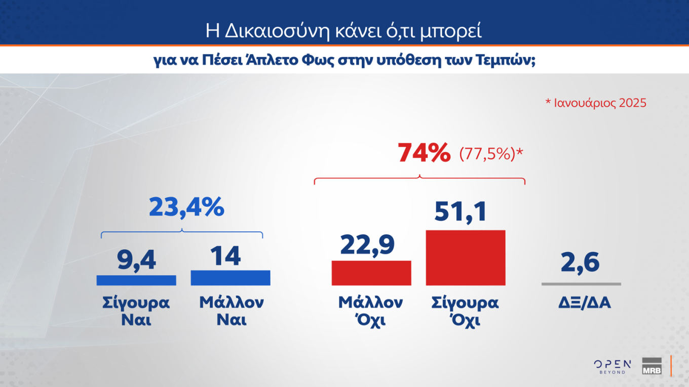 Πρώτη η Ν.Δ. με διαφορά με 11,3 μονάδων από το ΠΑΣΟΚ