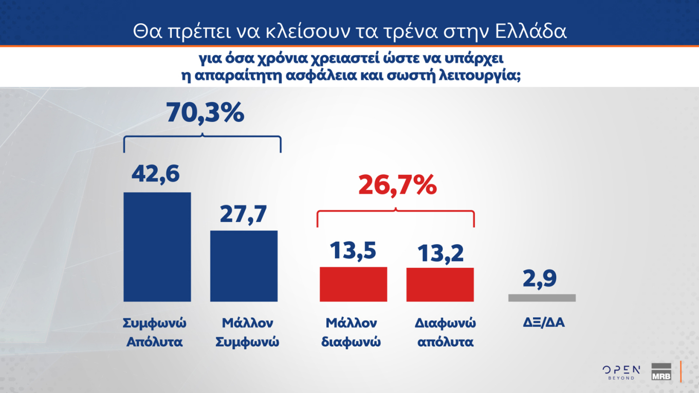 Πρώτη η Ν.Δ. με διαφορά με 11,3 μονάδων από το ΠΑΣΟΚ