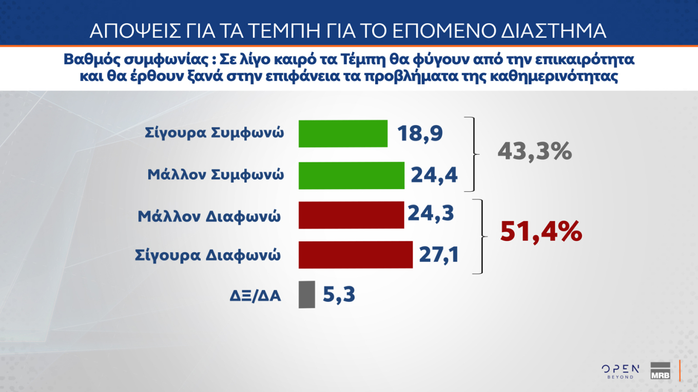 Πρώτη η Ν.Δ. με διαφορά με 11,3 μονάδων από το ΠΑΣΟΚ