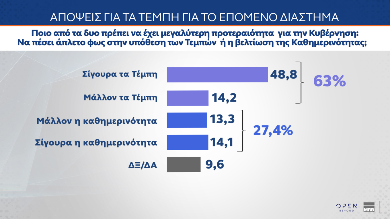 Πρώτη η Ν.Δ. με διαφορά με 11,3 μονάδων από το ΠΑΣΟΚ