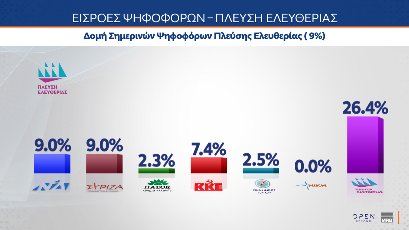 Πρώτη η Ν.Δ. με διαφορά με 11,3 μονάδων από το ΠΑΣΟΚ