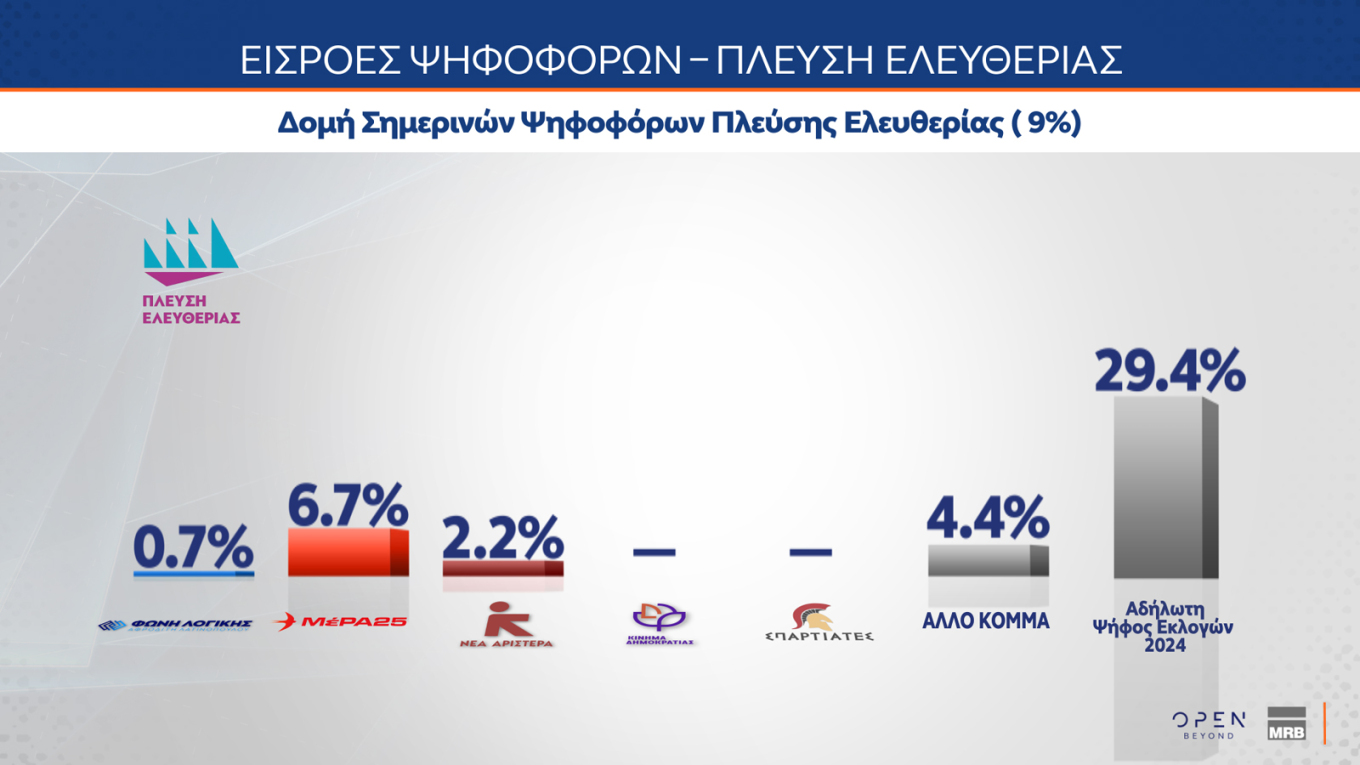 Πρώτη η Ν.Δ. με διαφορά με 11,3 μονάδων από το ΠΑΣΟΚ