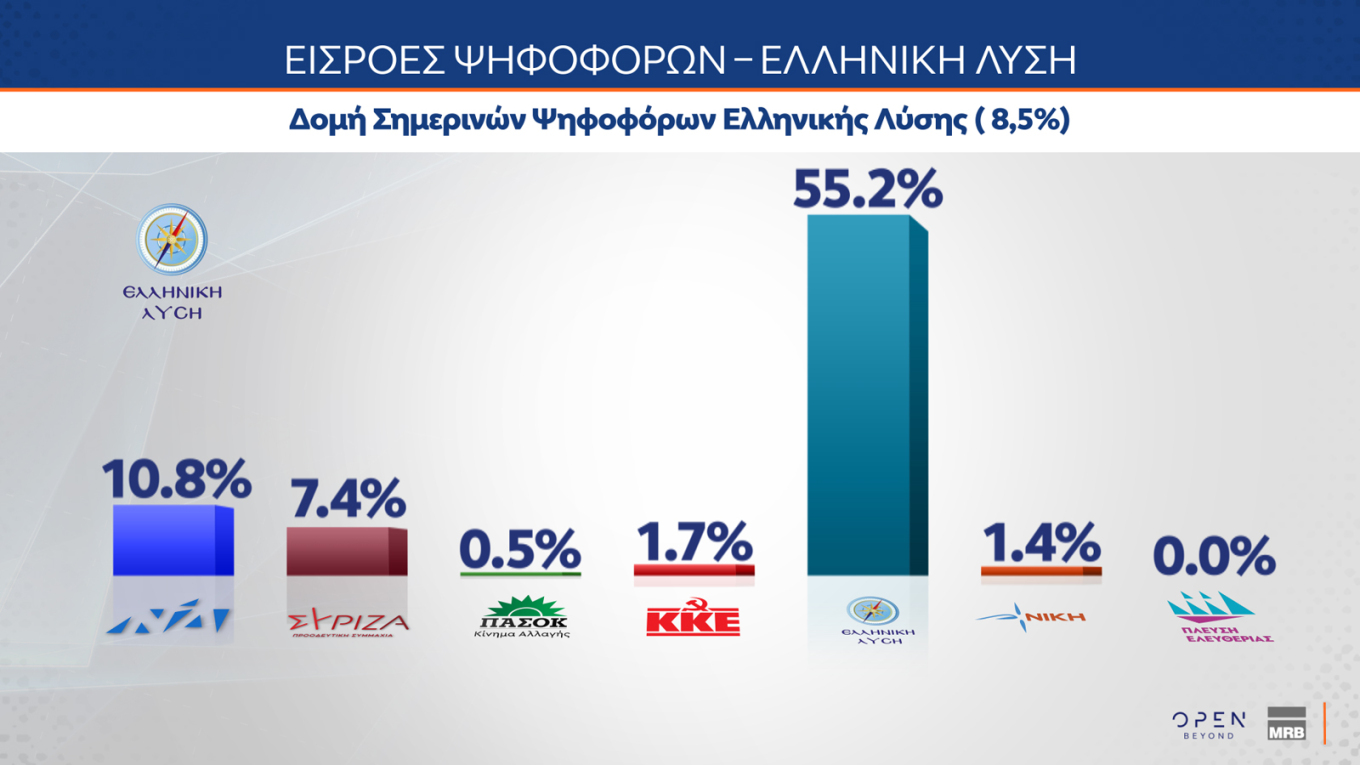 Πρώτη η Ν.Δ. με διαφορά με 11,3 μονάδων από το ΠΑΣΟΚ