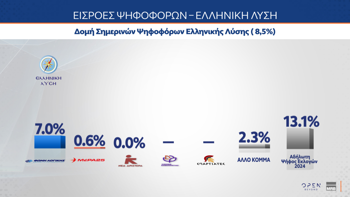 Πρώτη η Ν.Δ. με διαφορά με 11,3 μονάδων από το ΠΑΣΟΚ