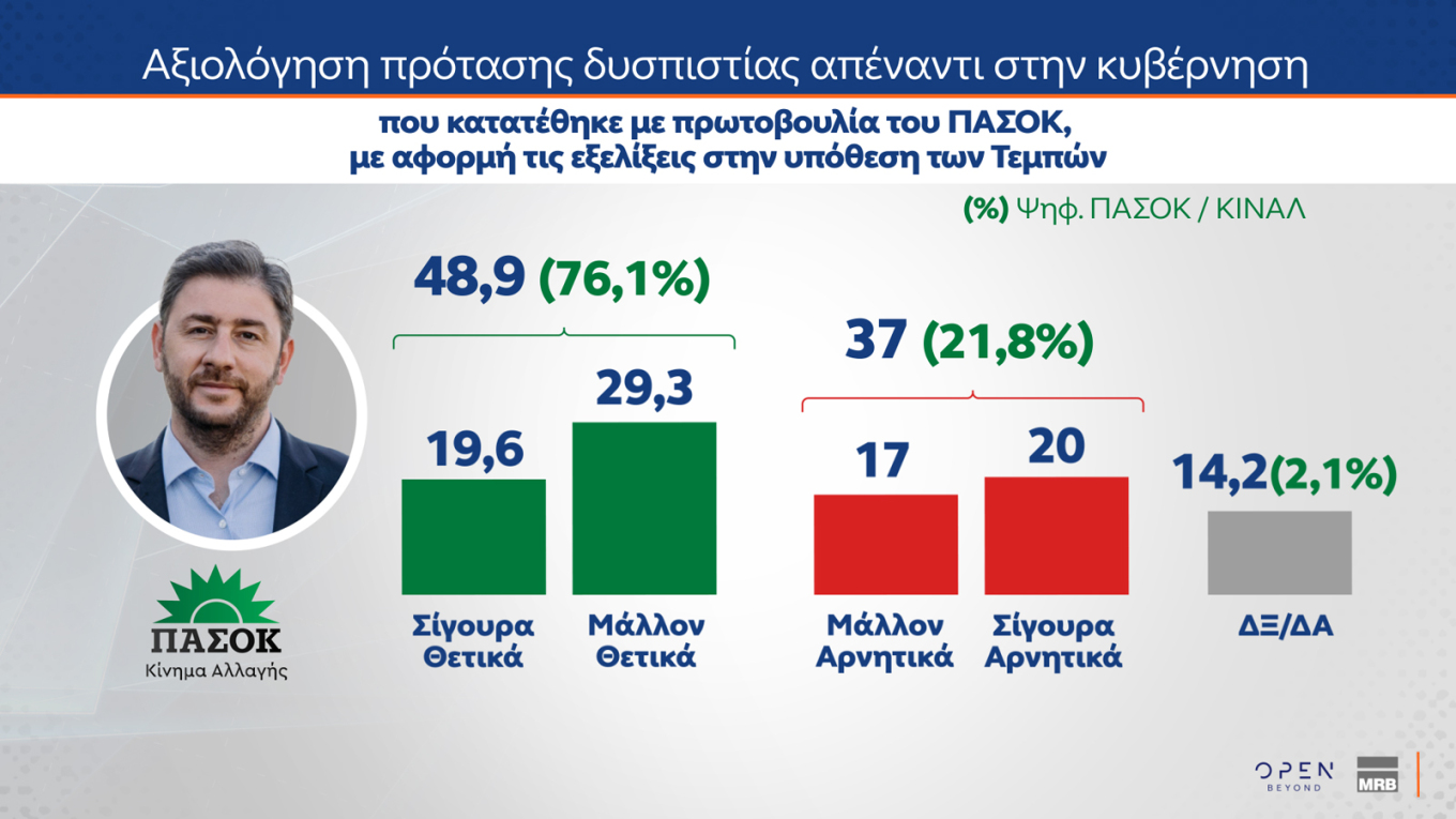 Πρώτη η Ν.Δ. με διαφορά με 11,3 μονάδων από το ΠΑΣΟΚ