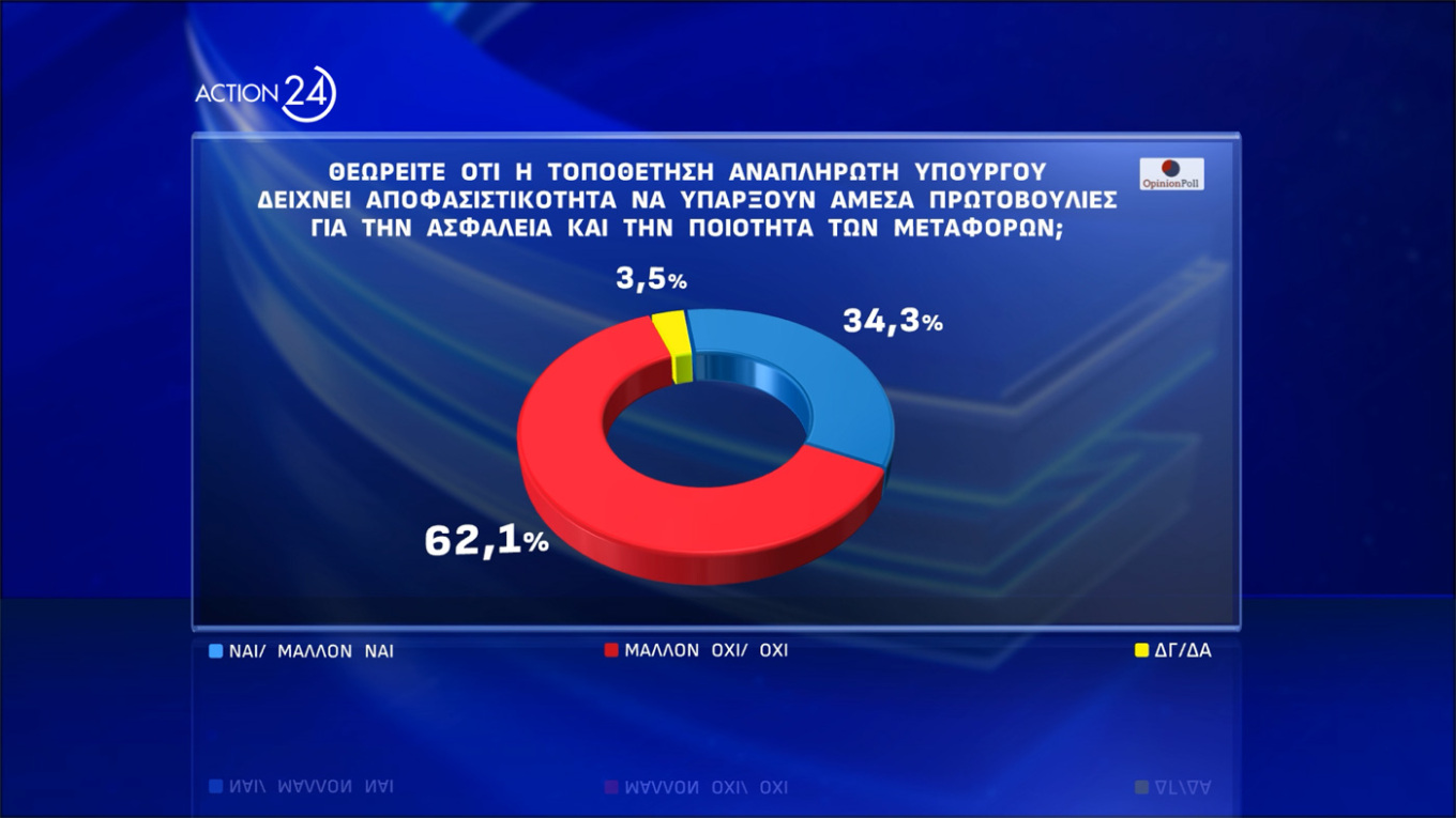 Για τον Ανασχηματισμό   Το 25.4% πιστεύει ότι ο ανασχηματισμός που έγινε σηματοδοτεί μια επανεκκίνηση του κυβερνητικού έργου, με το 72.5% να έχει αντίθετη άποψη, ενώ το 34.3% - αρκετά παραπάνω από το ποσοστό που αναφέρθηκε συνολικά για τον ανασχηματισμό – θεωρεί ότι η ενίσχυση του βάρους της Κυβέρνησης στον τομέα Μεταφορών , με τοποθέτηση αναπληρωτή Υπουργού, δείχνει την αποφασιστικότητα να υπάρξουν άμεσα πρωτοβουλίες για την ασφάλεια και την ποιότητα των Μεταφορών.