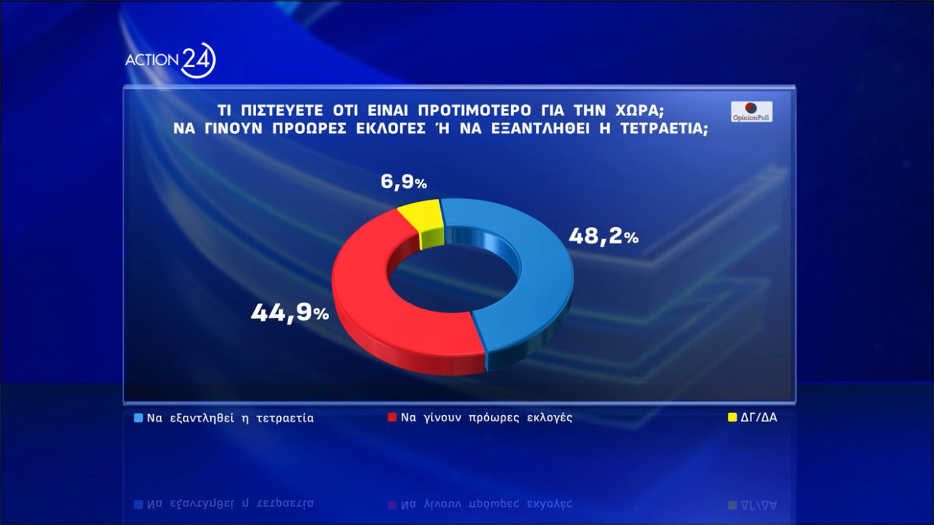 Για τον Ανασχηματισμό   Το 25.4% πιστεύει ότι ο ανασχηματισμός που έγινε σηματοδοτεί μια επανεκκίνηση του κυβερνητικού έργου, με το 72.5% να έχει αντίθετη άποψη, ενώ το 34.3% - αρκετά παραπάνω από το ποσοστό που αναφέρθηκε συνολικά για τον ανασχηματισμό – θεωρεί ότι η ενίσχυση του βάρους της Κυβέρνησης στον τομέα Μεταφορών , με τοποθέτηση αναπληρωτή Υπουργού, δείχνει την αποφασιστικότητα να υπάρξουν άμεσα πρωτοβουλίες για την ασφάλεια και την ποιότητα των Μεταφορών.