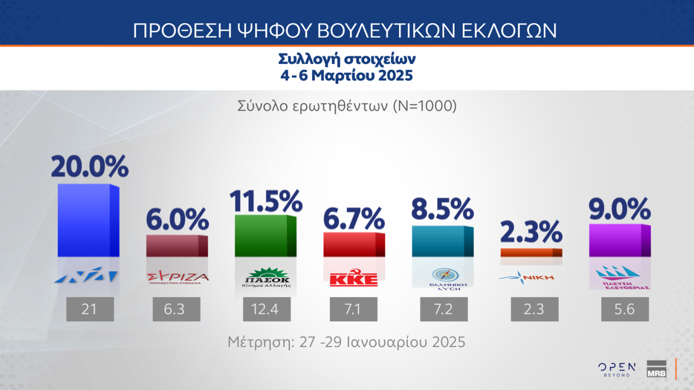 Πρώτη η Ν.Δ. με διαφορά με 11,3 μονάδων από το ΠΑΣΟΚ