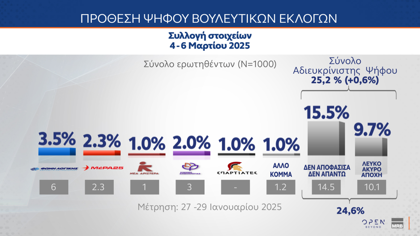 Πρώτη η Ν.Δ. με διαφορά με 11,3 μονάδων από το ΠΑΣΟΚ