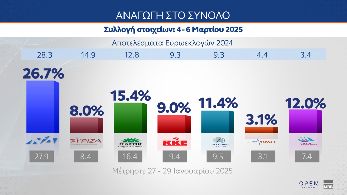 Πρώτη η Ν.Δ. με διαφορά με 11,3 μονάδων από το ΠΑΣΟΚ