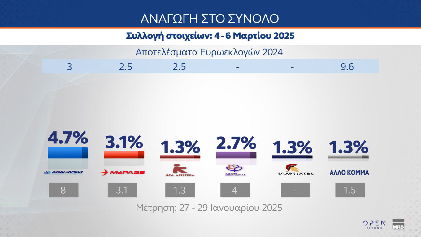 Πρώτη η Ν.Δ. με διαφορά με 11,3 μονάδων από το ΠΑΣΟΚ