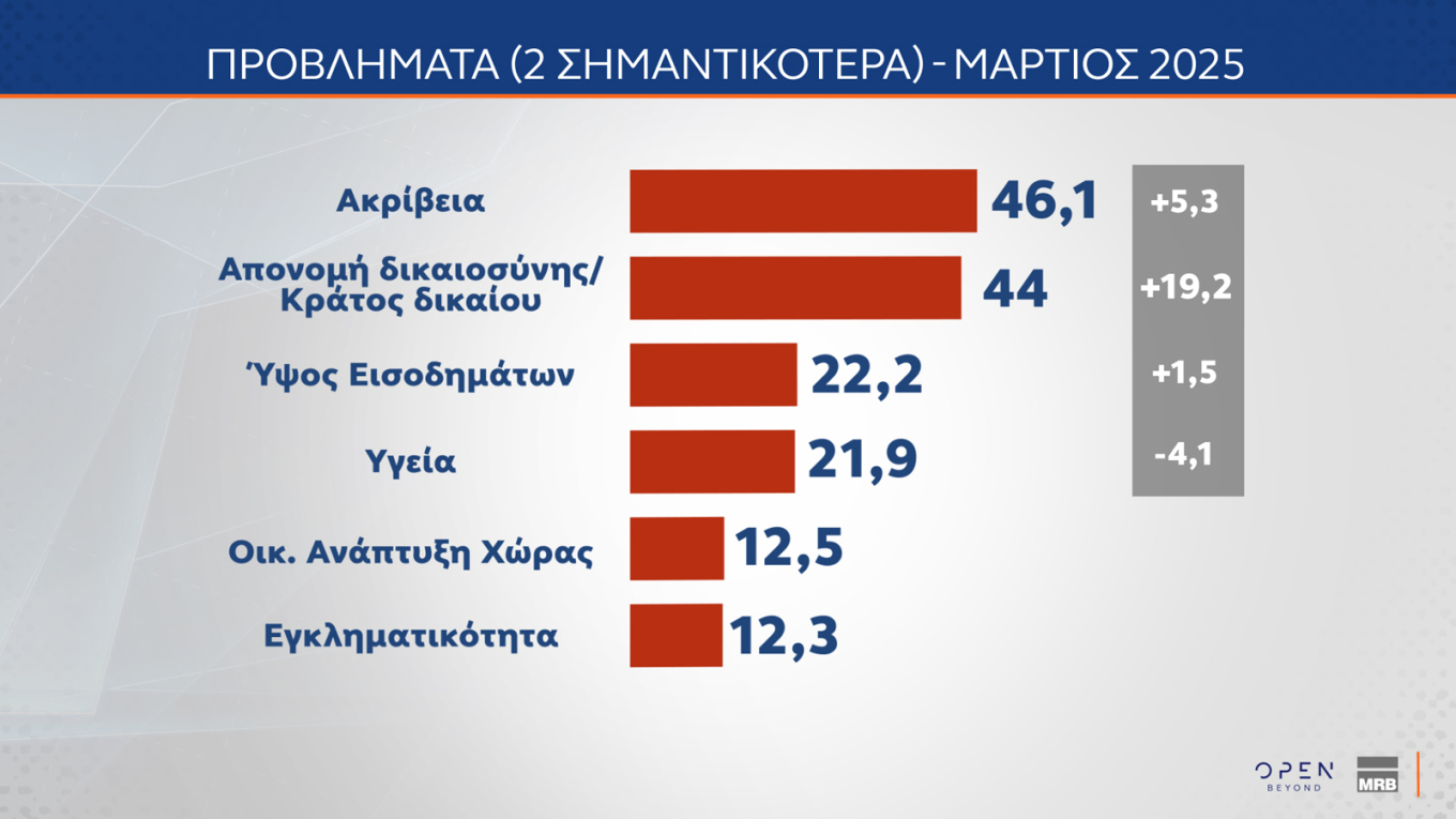 Πρώτη η Ν.Δ. με διαφορά με 11,3 μονάδων από το ΠΑΣΟΚ