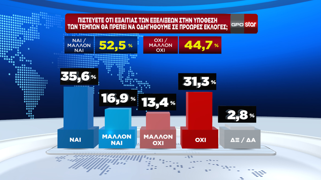 Δημοσκόπηση GPO