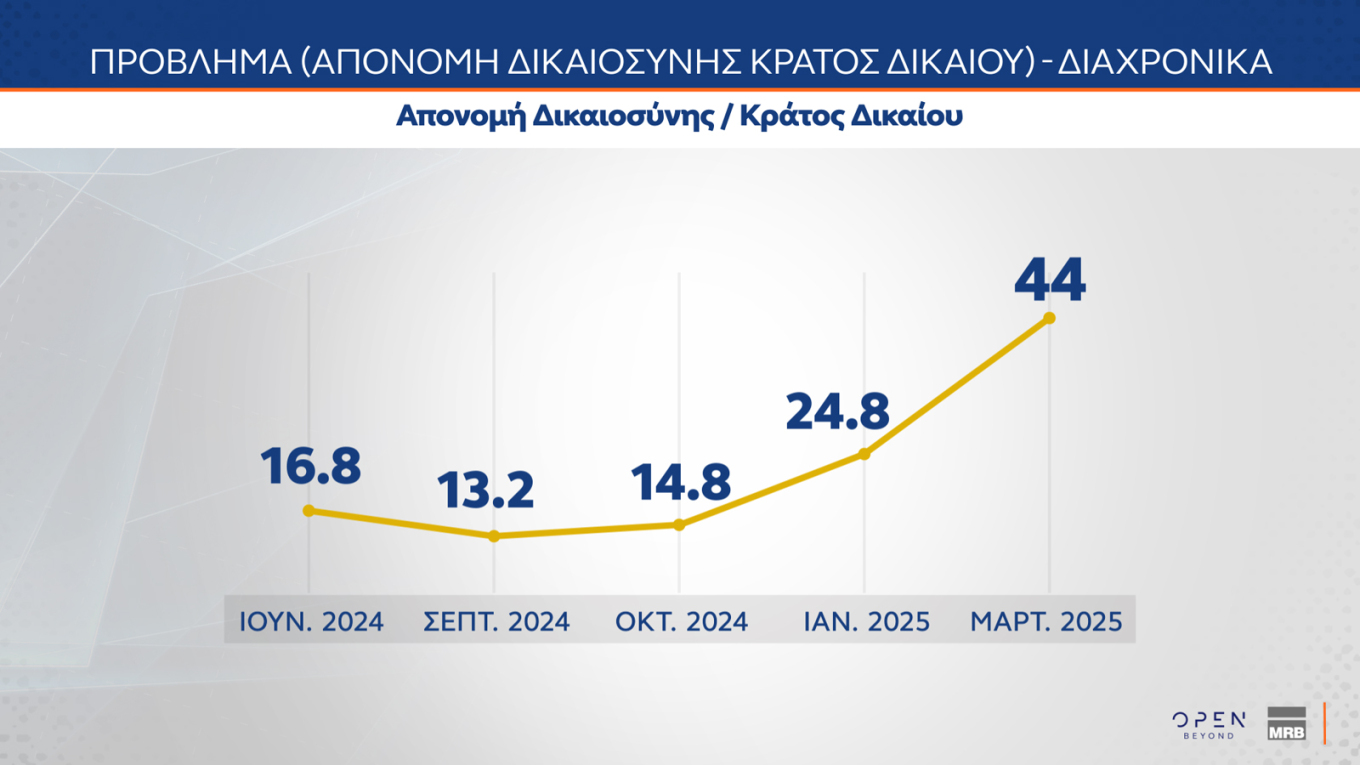 Πρώτη η Ν.Δ. με διαφορά με 11,3 μονάδων από το ΠΑΣΟΚ