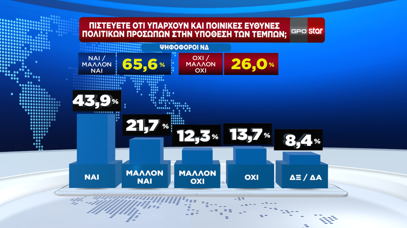 Δημοσκόπηση GPO