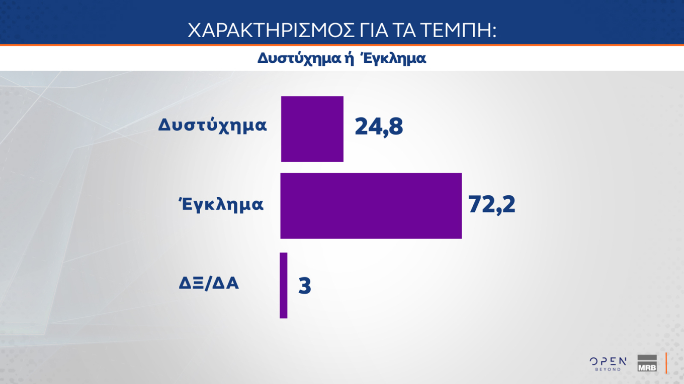 Πρώτη η Ν.Δ. με διαφορά με 11,3 μονάδων από το ΠΑΣΟΚ