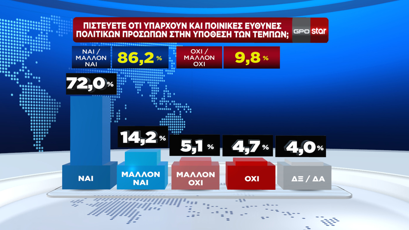 Δημοσκόπηση GPO