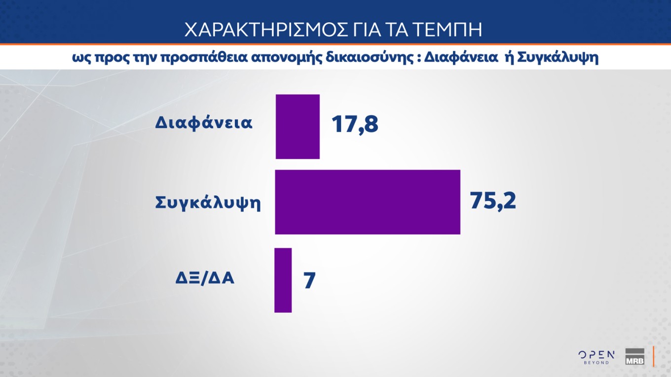 Πρώτη η Ν.Δ. με διαφορά με 11,3 μονάδων από το ΠΑΣΟΚ