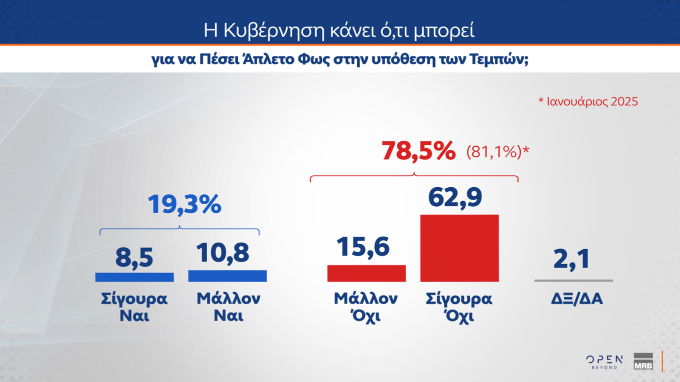 Πρώτη η Ν.Δ. με διαφορά με 11,3 μονάδων από το ΠΑΣΟΚ