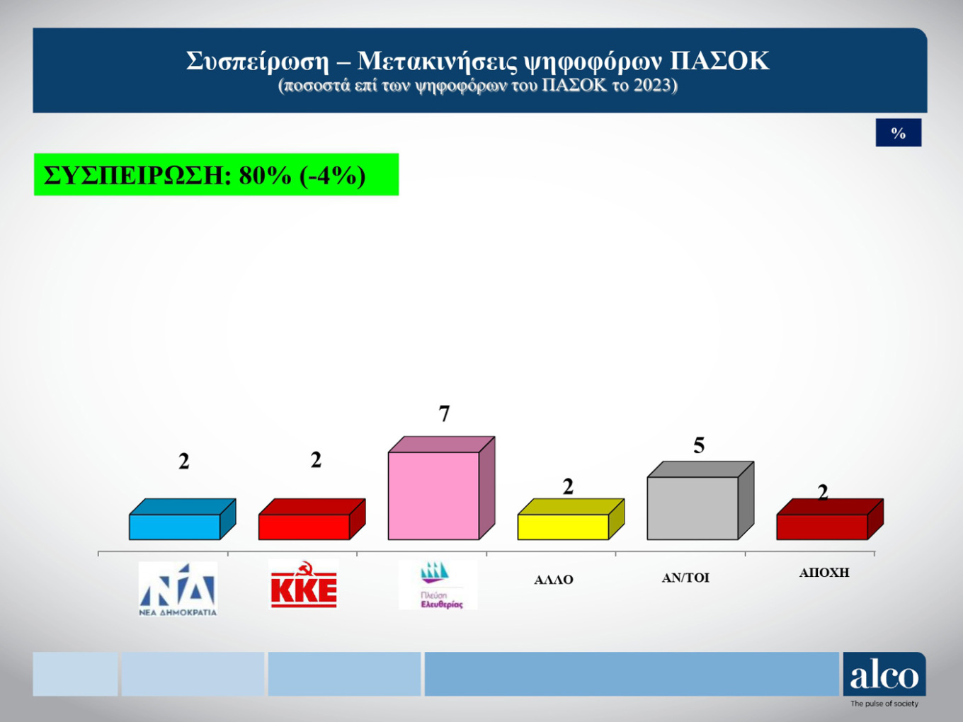 Δημοσκόπηση Alco