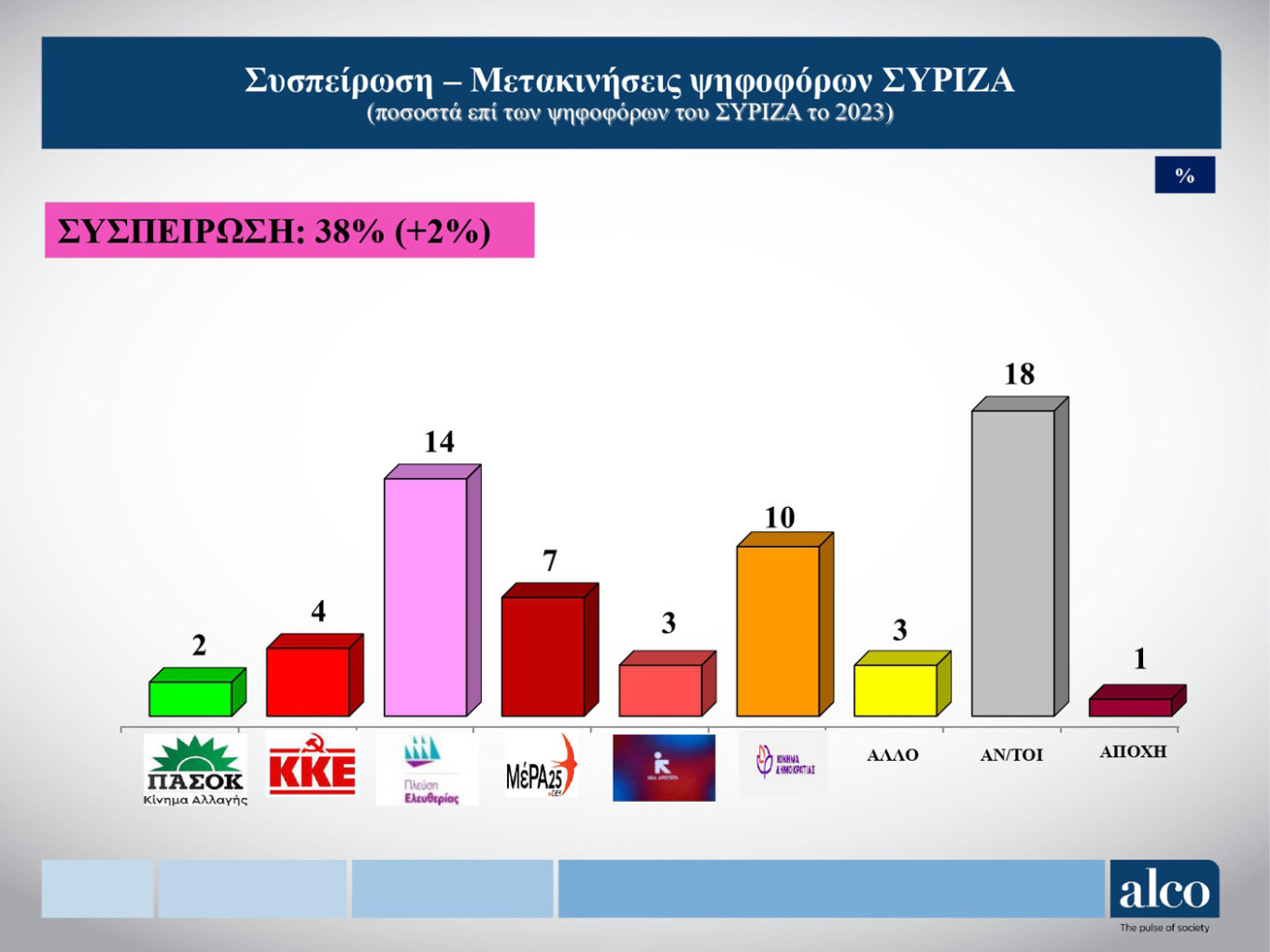 Δημοσκόπηση Alco