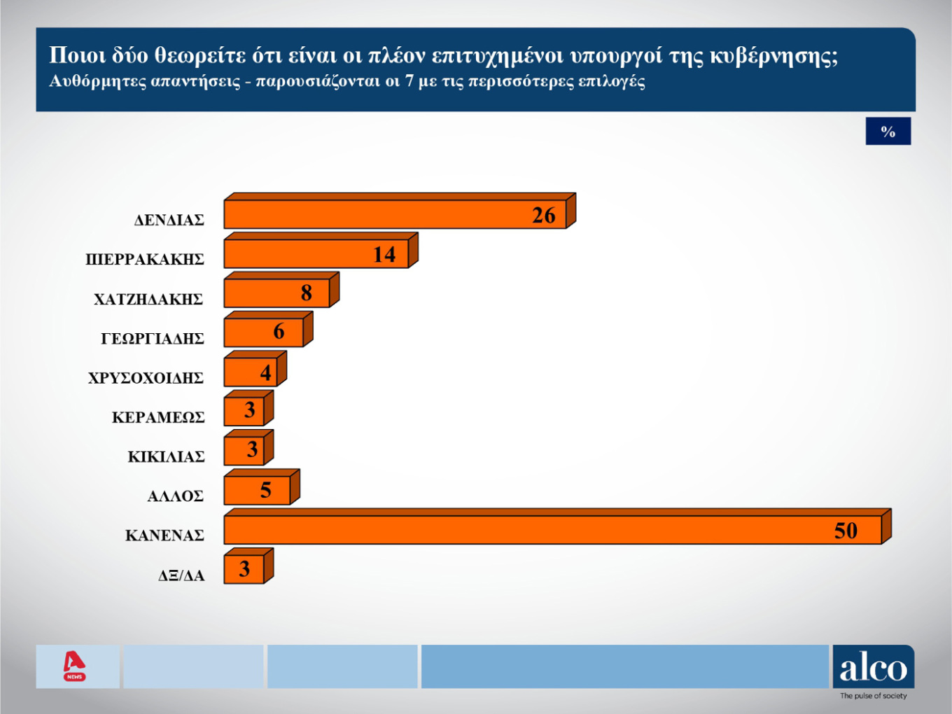 Δημοσκόπηση Alco