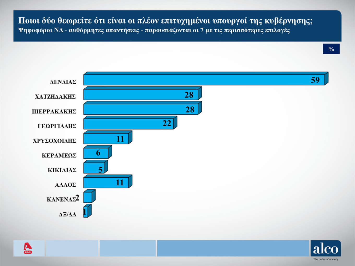 Δημοσκόπηση Alco