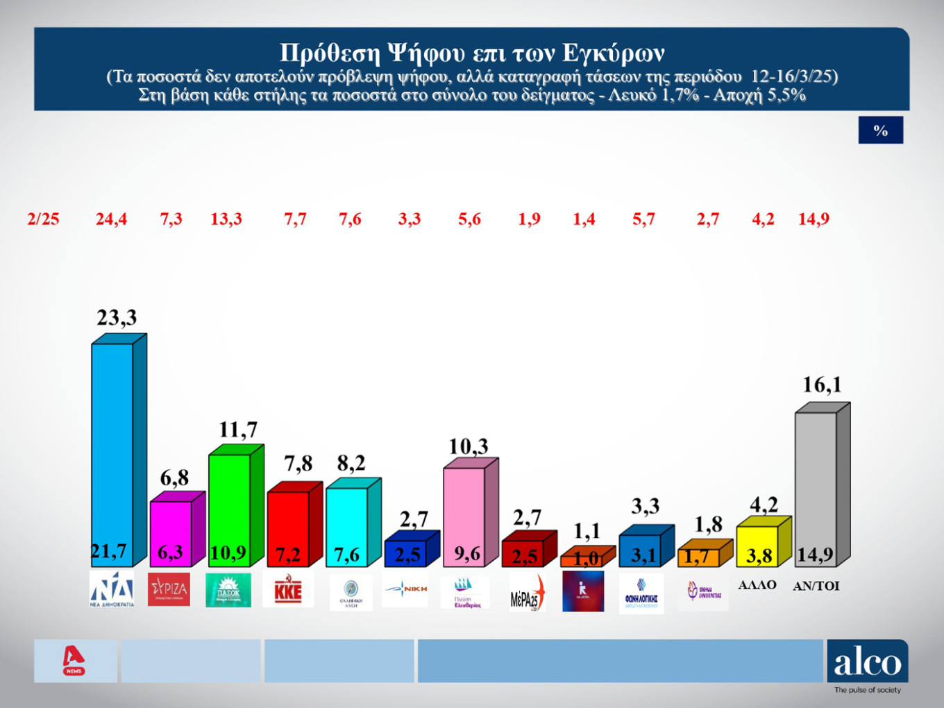 Δημοσκόπηση Alco