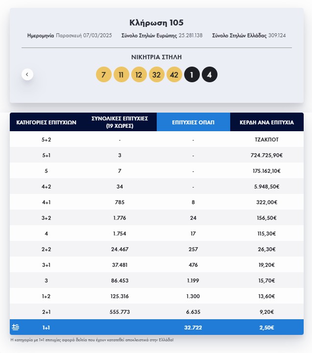  Eurojackpot: Τα αποτελέσματα της κλήρωσης της Παρασκευής