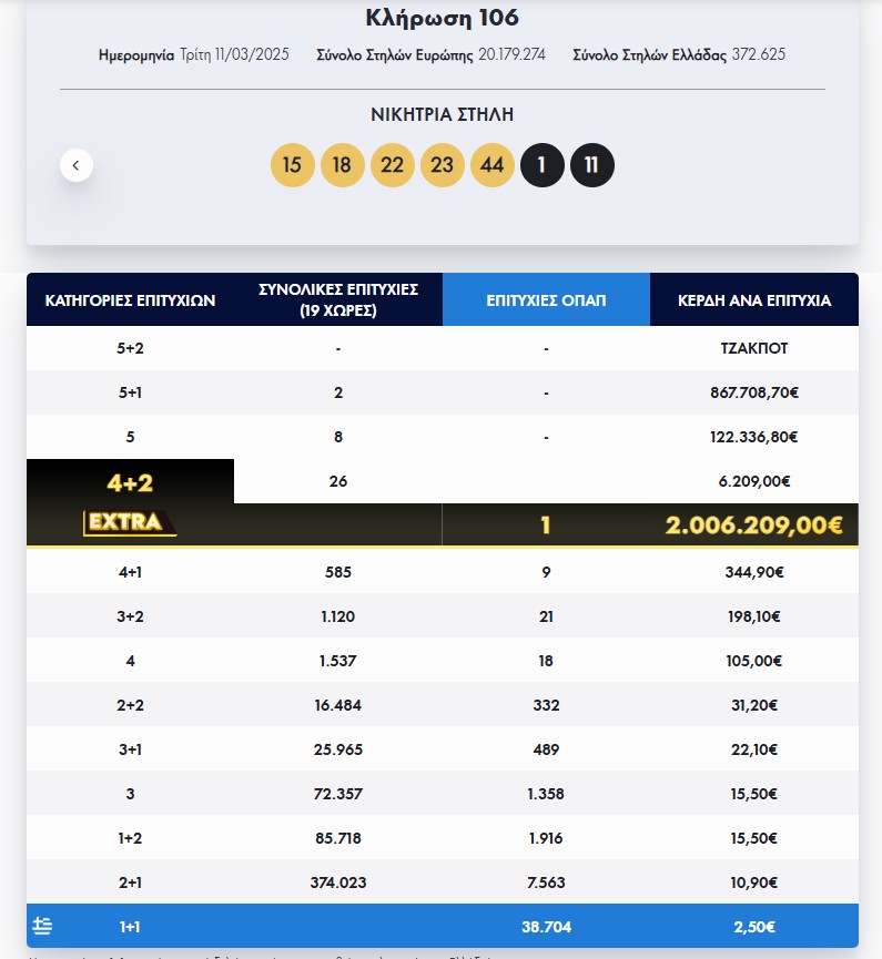 Πραγματοποιήθηκε το βράδυ της Τρίτης η κλήρωση 106 του Eurojackpot.  Στην πρώτη κατηγορία σημειώθηκε τζακ ποτ.  Στην κατηγορία 4+2 αναδείχθηκε 1 τυχερός στην Ελλάδα που κερδίζει 2.006.209 ευρώ. Οι τυχεροί αριθμοί που ανέδειξε η κληρωτίδα είναι οι: 15, 18, 22, 23, 44 και 1, 11.  Δείτε τη διαλογή: