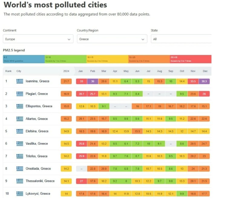 Ατμοσφαιρική ρύπανση: Οι 10 πιο μολυσμένες και οι 10 πιο καθαρές περιοχές της Ελλάδας